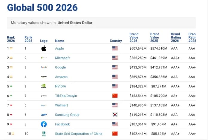 Apple ranked as the most valuable brand in the world according to Brand Finance Global 500